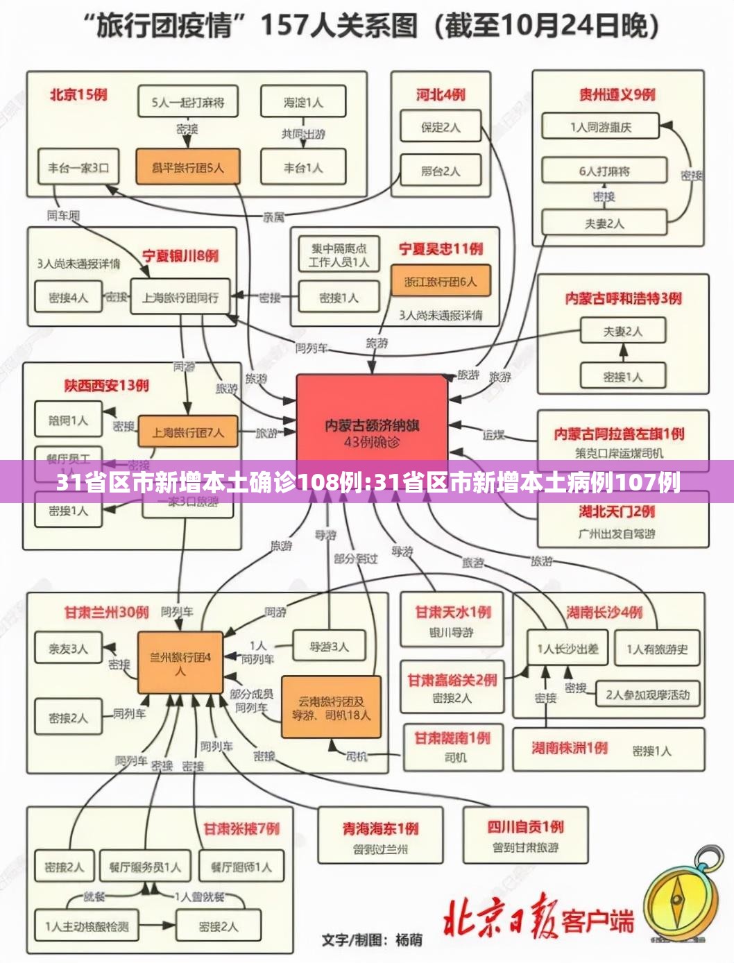 31省区市新增本土确诊108例:31省区市新增本土病例107例 31省区市新增本土确诊108例:31省区市新增本土病例107例