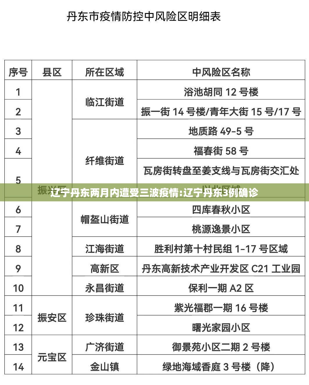 辽宁丹东两月内遭受三波疫情:辽宁丹东3例确诊