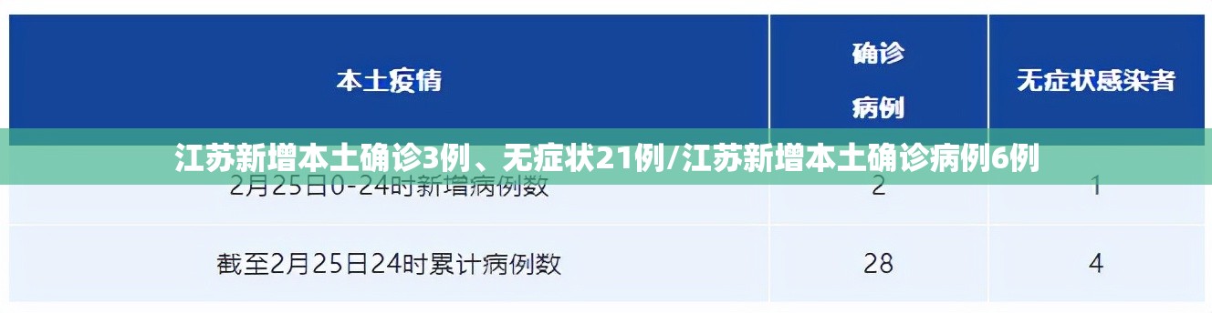 江苏新增本土确诊3例	、无症状21例/江苏新增本土确诊病例6例