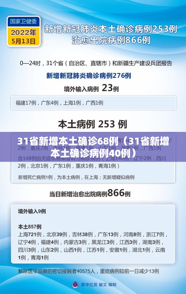 31省新增本土确诊68例(31省新增本土确诊病例40例) 31省新增本土确诊68例(31省新增本土确诊病例40例)