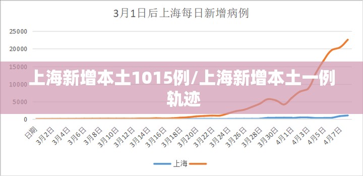 上海新增本土1015例/上海新增本土一例 轨迹