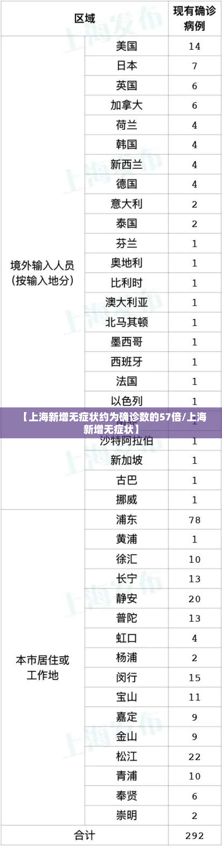 【上海新增无症状约为确诊数的57倍/上海 新增无症状】 【上海新增无症状约为确诊数的57倍/上海 新增无症状】