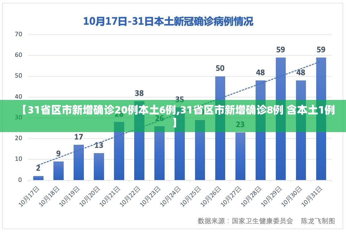 【31省区市新增确诊20例本土6例,31省区市新增确诊8例 含本土1例】 【31省区市新增确诊20例本土6例,31省区市新增确诊8例 含本土1例】