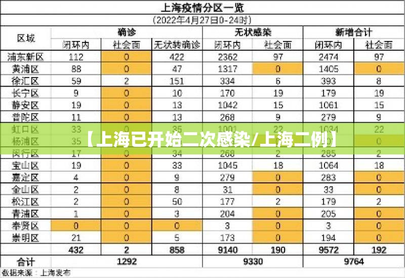 【上海已开始二次感染/上海二例】 【上海已开始二次感染/上海二例】
