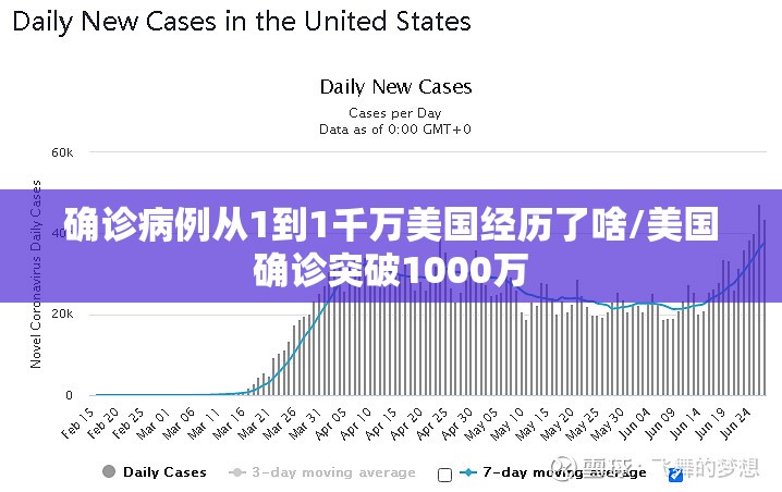 确诊病例从1到1千万美国经历了啥/美国确诊突破1000万 确诊病例从1到1千万美国经历了啥/美国确诊突破1000万