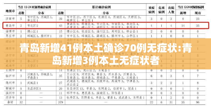 青岛新增41例本土确诊70例无症状:青岛新增3例本土无症状者