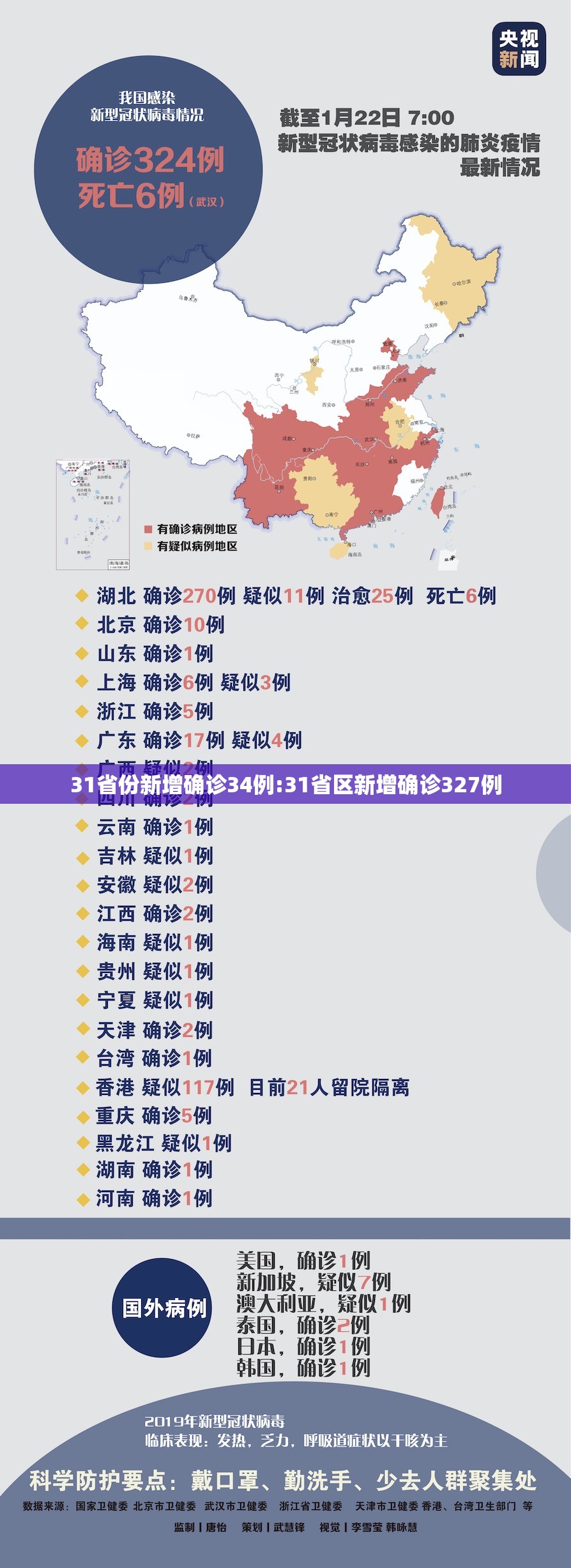 31省份新增确诊34例:31省区新增确诊327例 31省份新增确诊34例:31省区新增确诊327例