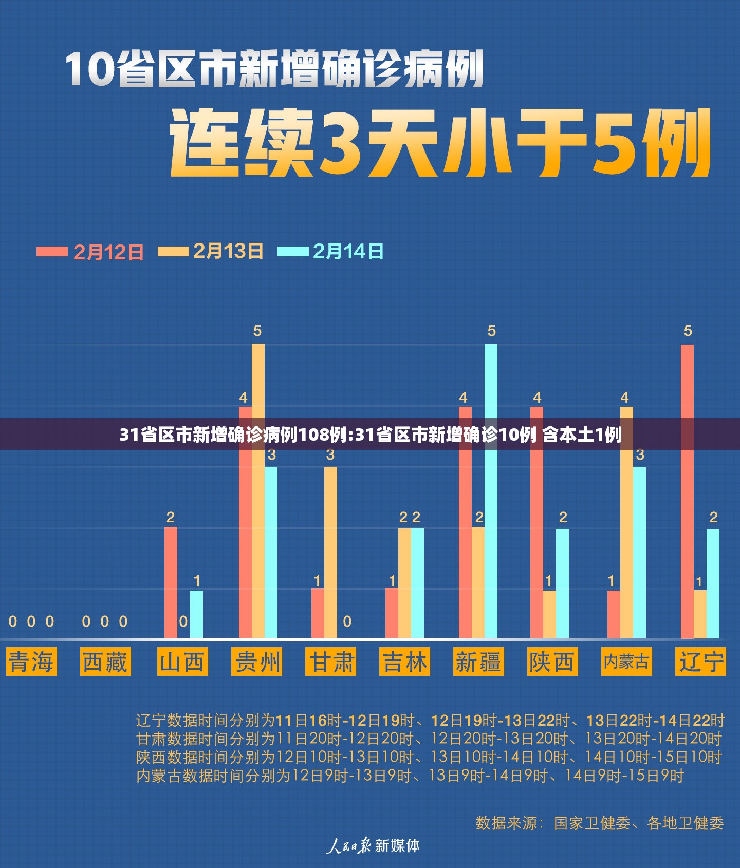 31省区市新增确诊病例108例:31省区市新增确诊10例 含本土1例 31省区市新增确诊病例108例:31省区市新增确诊10例 含本土1例