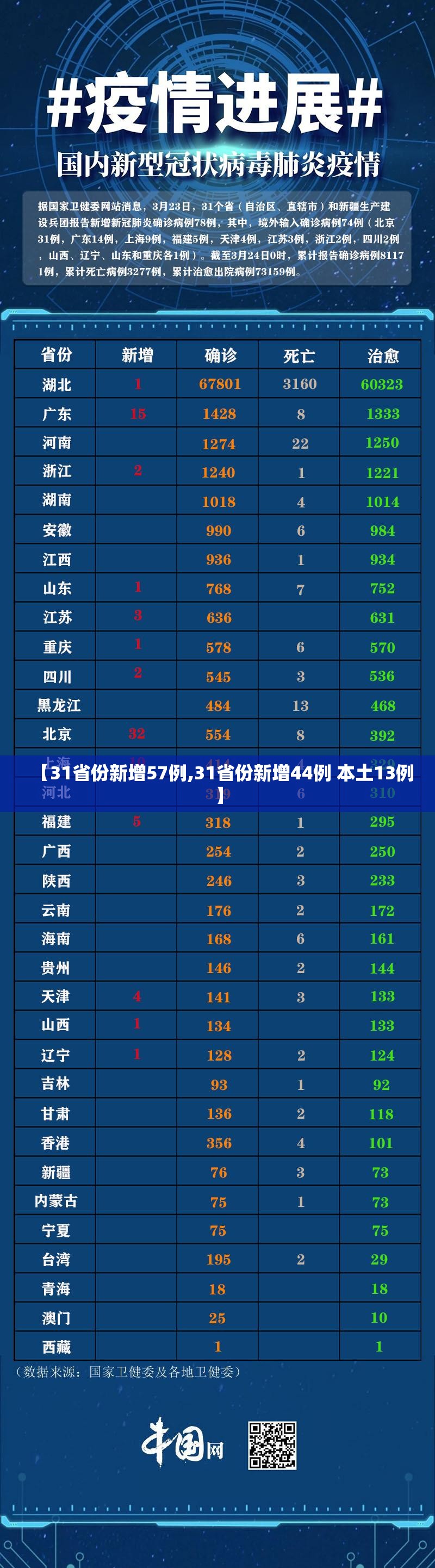 【31省份新增57例,31省份新增44例 本土13例】 【31省份新增57例,31省份新增44例 本土13例】