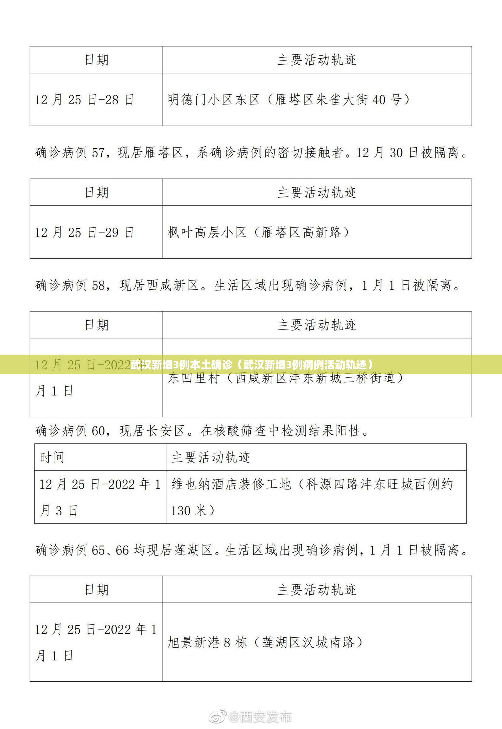 武汉新增3例本土确诊(武汉新增3例病例活动轨迹) 武汉新增3例本土确诊(武汉新增3例病例活动轨迹)