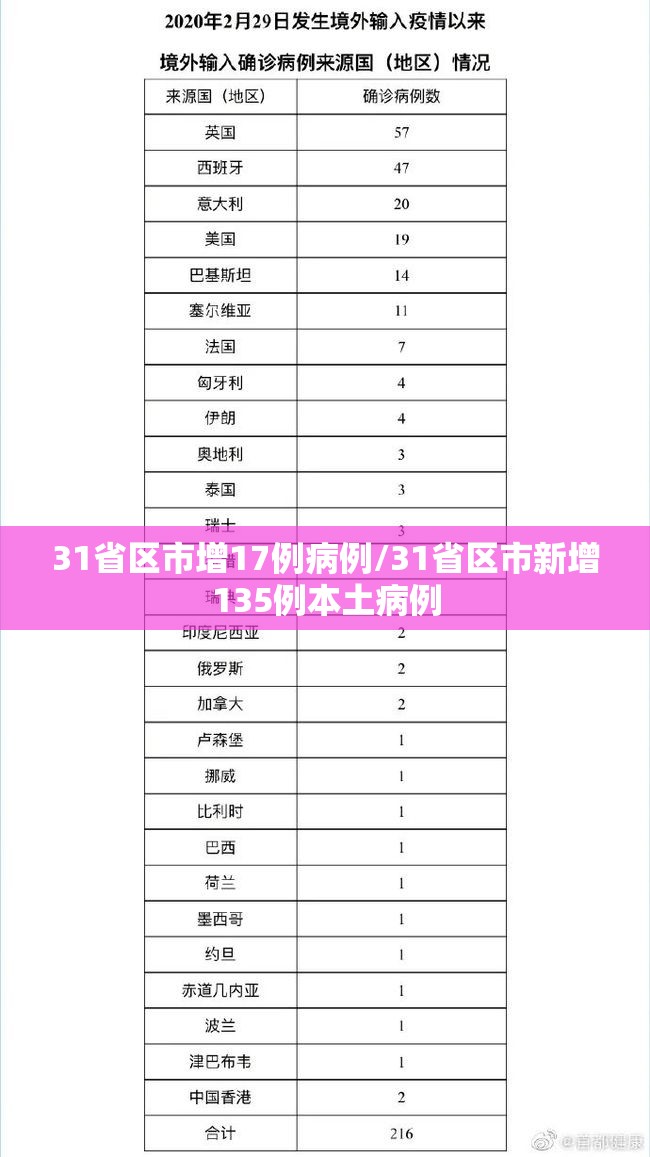 31省区市增17例病例/31省区市新增135例本土病例 31省区市增17例病例/31省区市新增135例本土病例