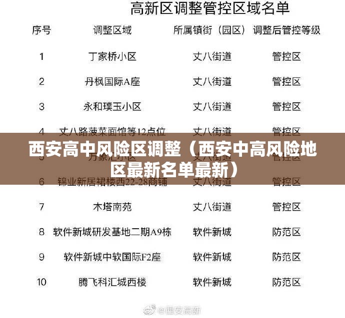 西安高中风险区调整(西安中高风险地区最新名单最新) 西安高中风险区调整(西安中高风险地区最新名单最新)