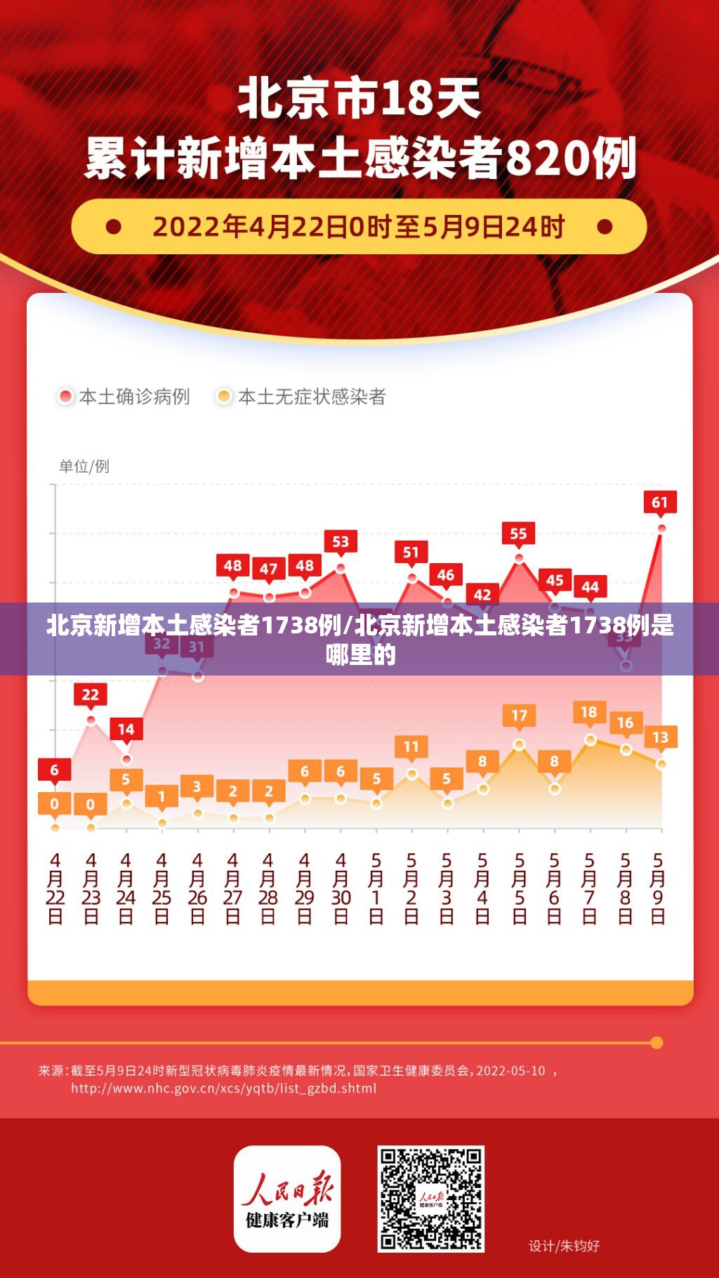 北京新增本土感染者1738例/北京新增本土感染者1738例是哪里的 北京新增本土感染者1738例/北京新增本土感染者1738例是哪里的