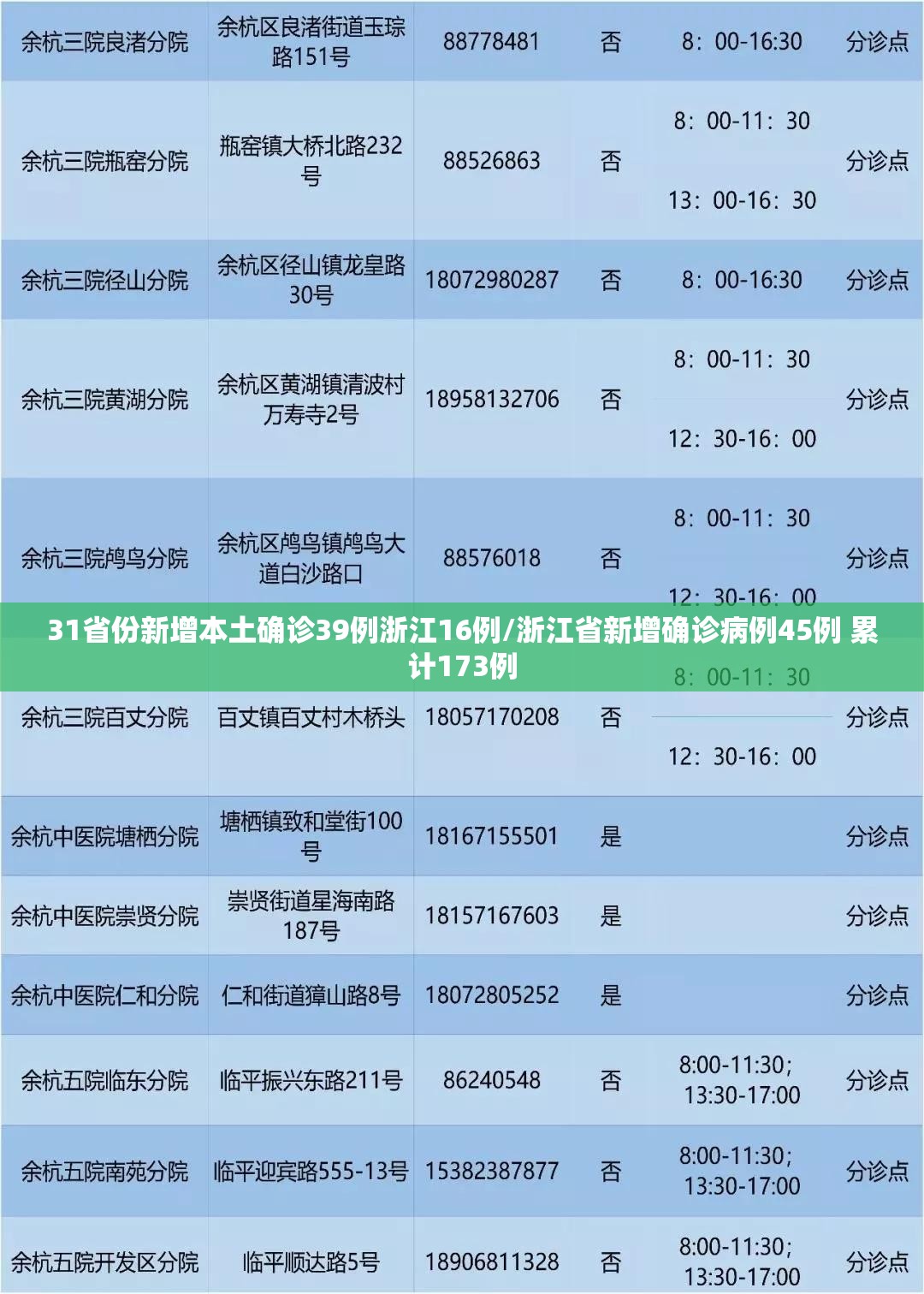 31省份新增本土确诊39例浙江16例/浙江省新增确诊病例45例 累计173例 31省份新增本土确诊39例浙江16例/浙江省新增确诊病例45例 累计173例