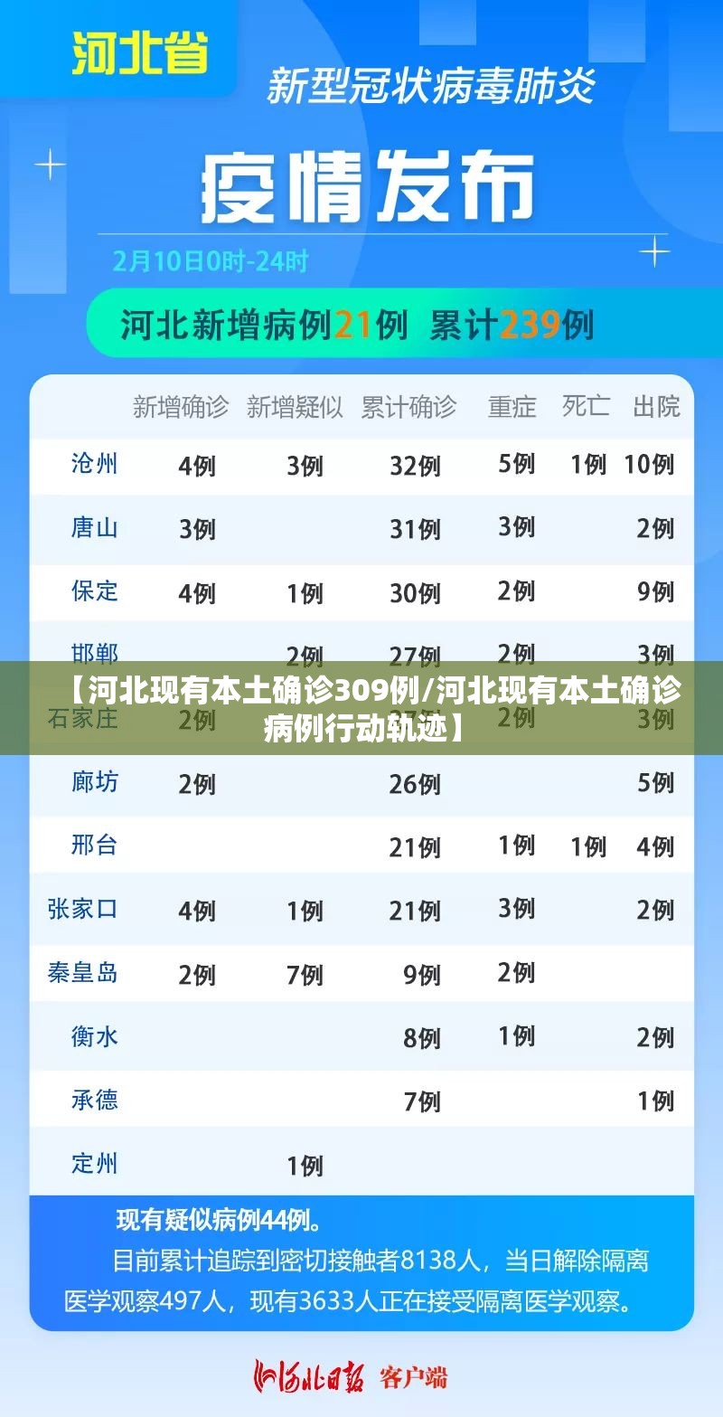 【河北现有本土确诊309例/河北现有本土确诊病例行动轨迹】 【河北现有本土确诊309例/河北现有本土确诊病例行动轨迹】