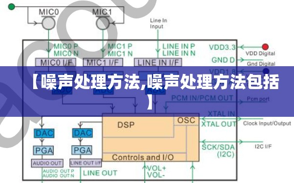 【噪声处理方法,噪声处理方法包括】 【噪声处理方法,噪声处理方法包括】