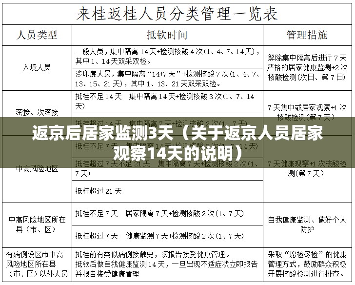 返京后居家监测3天(关于返京人员居家观察14天的说明) 返京后居家监测3天(关于返京人员居家观察14天的说明)