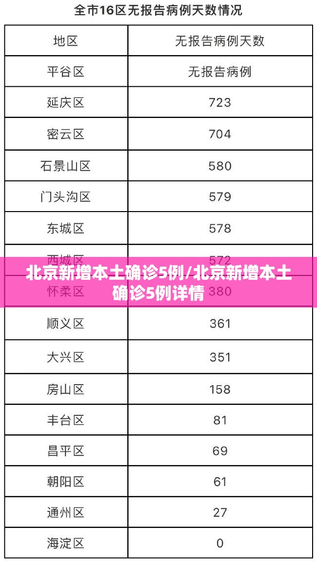 北京新增本土确诊5例/北京新增本土确诊5例详情