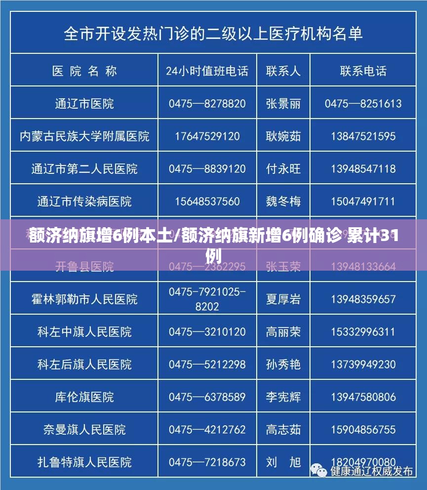 额济纳旗增6例本土/额济纳旗新增6例确诊 累计31例 额济纳旗增6例本土/额济纳旗新增6例确诊 累计31例