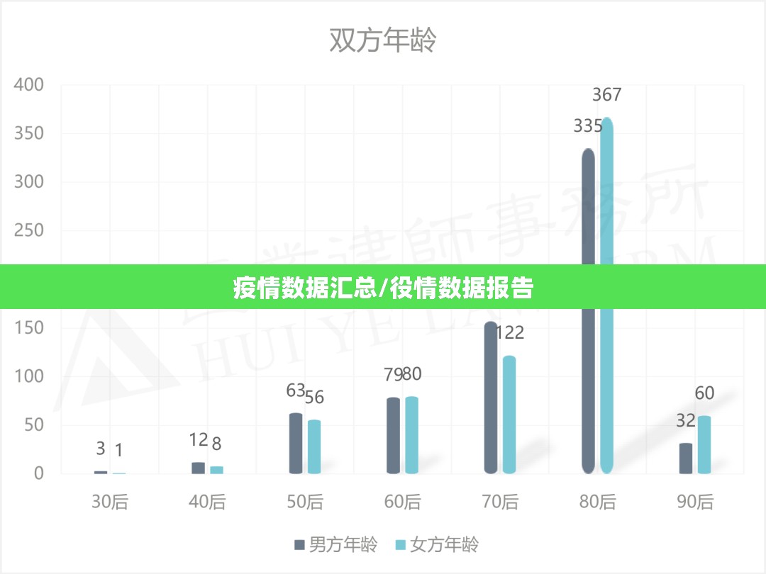 疫情数据汇总/役情数据报告 疫情数据汇总/役情数据报告