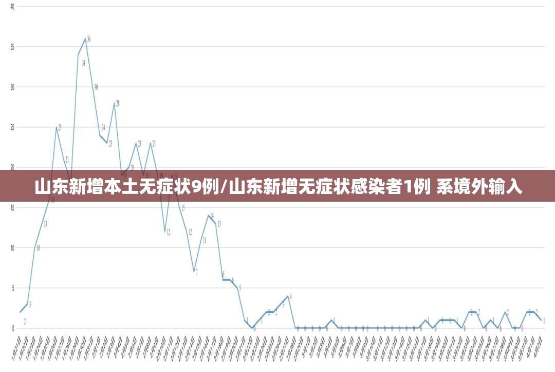 山东新增本土无症状9例/山东新增无症状感染者1例 系境外输入 山东新增本土无症状9例/山东新增无症状感染者1例 系境外输入