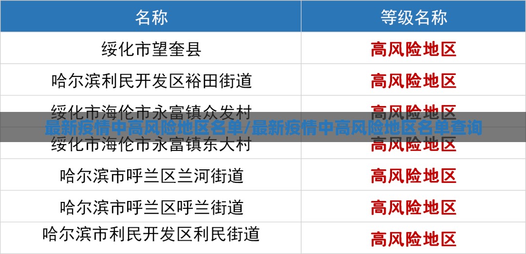 最新疫情中高风险地区名单/最新疫情中高风险地区名单查询
