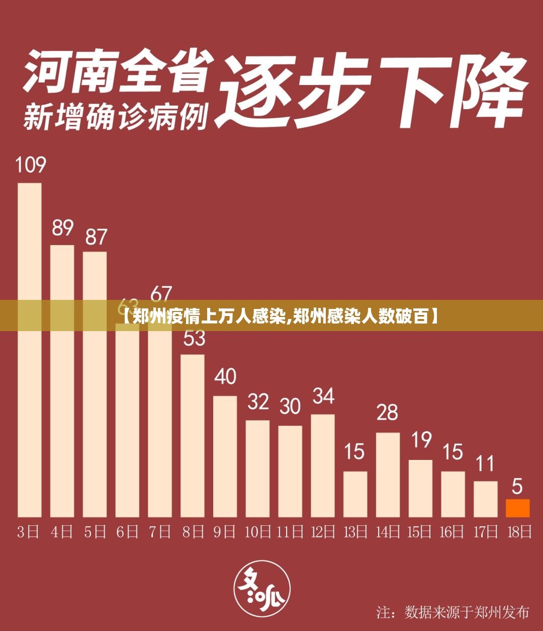 【郑州疫情上万人感染,郑州感染人数破百】 【郑州疫情上万人感染,郑州感染人数破百】