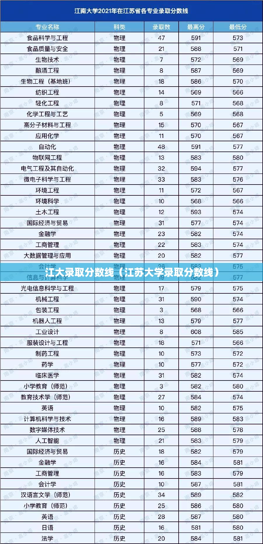江大录取分数线(江苏大学录取分数线) 江大录取分数线(江苏大学录取分数线)