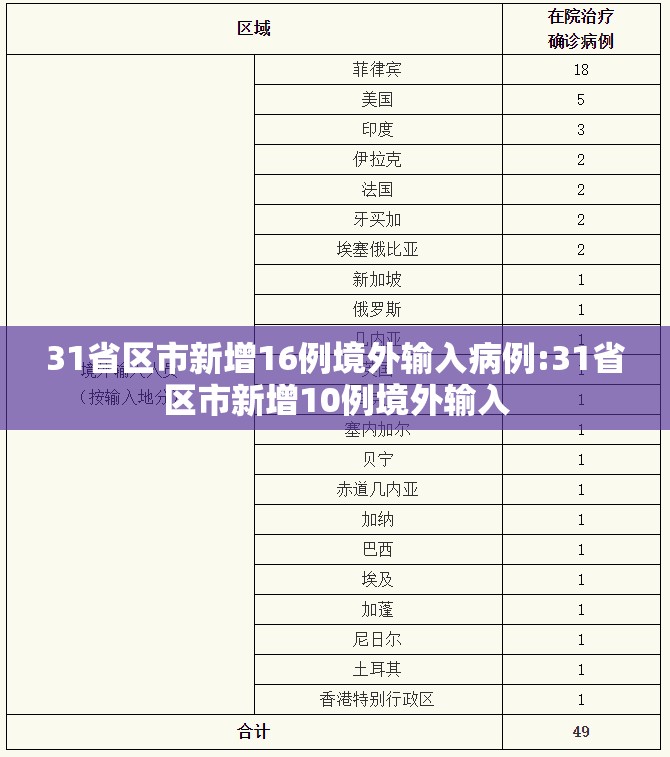 31省区市新增16例境外输入病例:31省区市新增10例境外输入 31省区市新增16例境外输入病例:31省区市新增10例境外输入