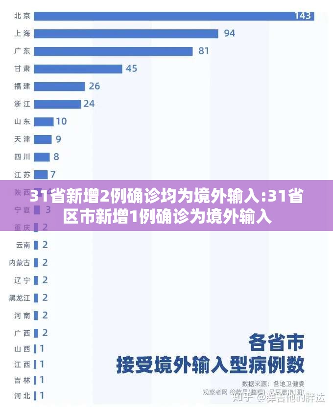 31省新增2例确诊均为境外输入:31省区市新增1例确诊为境外输入 31省新增2例确诊均为境外输入:31省区市新增1例确诊为境外输入