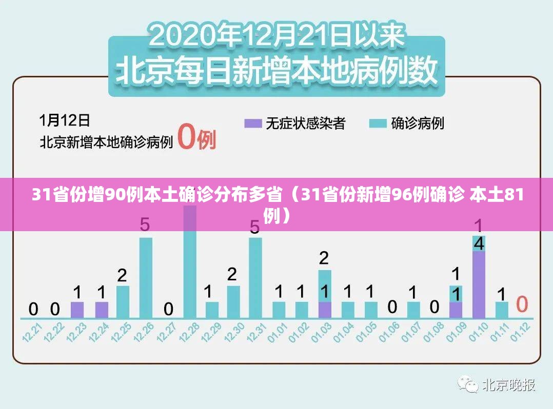 31省份增90例本土确诊分布多省(31省份新增96例确诊 本土81例) 31省份增90例本土确诊分布多省(31省份新增96例确诊 本土81例)