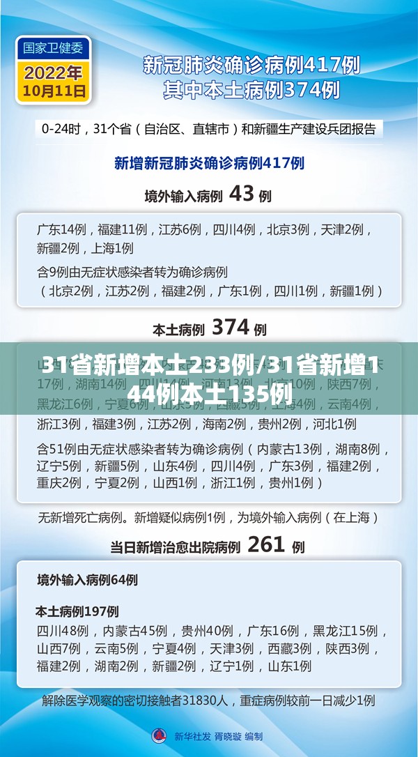 31省新增本土233例/31省新增144例本土135例 31省新增本土233例/31省新增144例本土135例