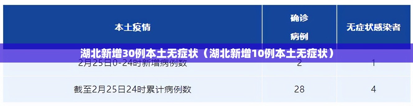 湖北新增30例本土无症状(湖北新增10例本土无症状) 湖北新增30例本土无症状(湖北新增10例本土无症状)