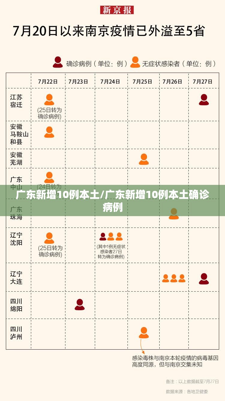 广东新增10例本土/广东新增10例本土确诊病例 广东新增10例本土/广东新增10例本土确诊病例