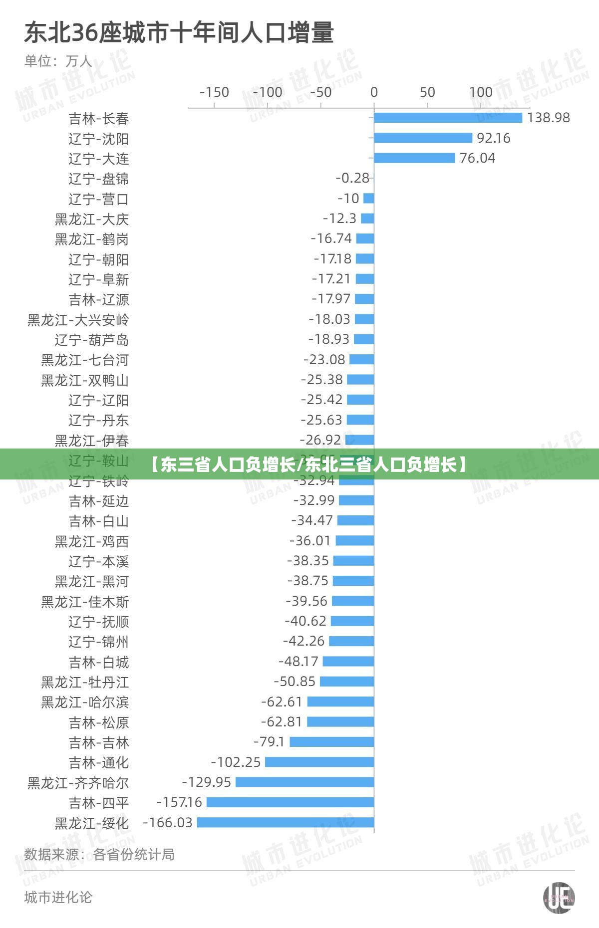 【东三省人口负增长/东北三省人口负增长】