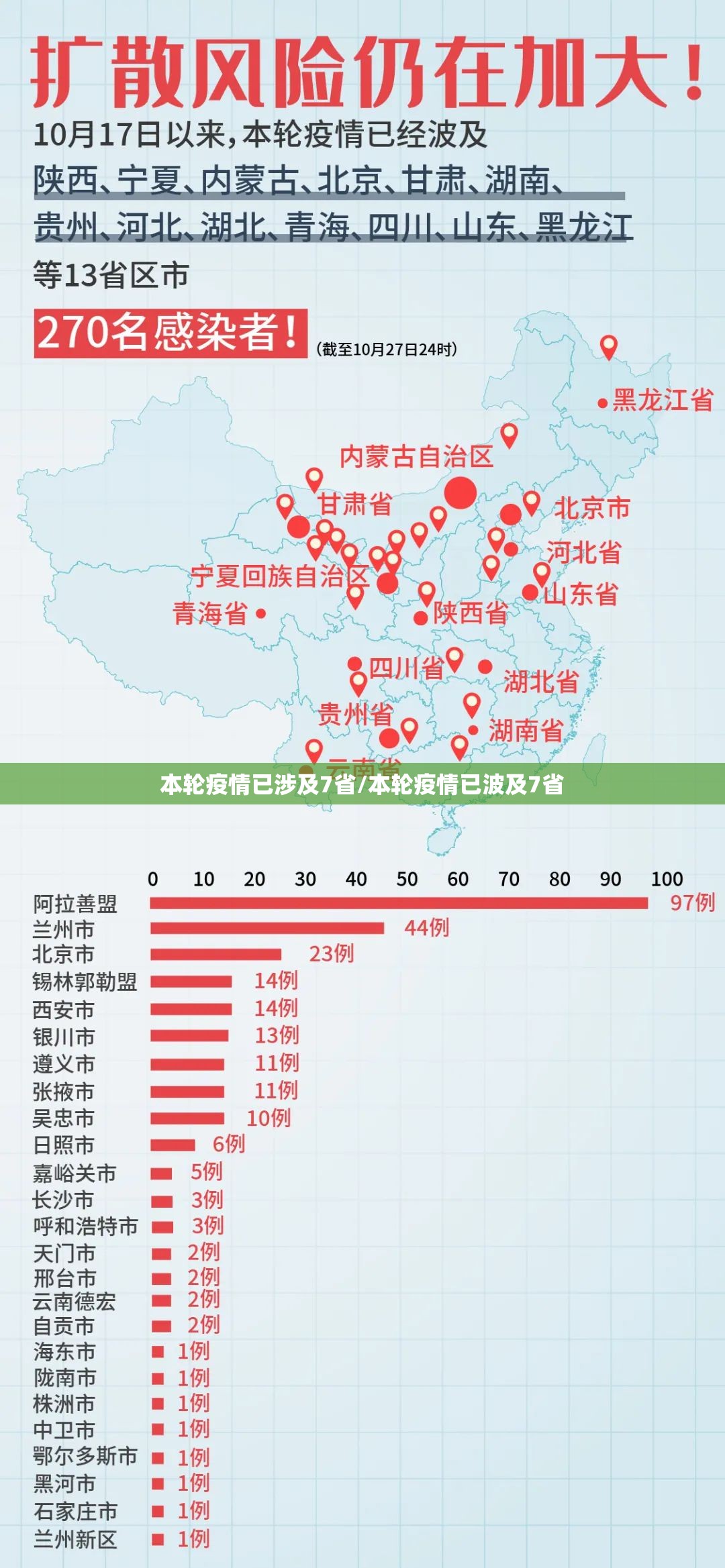 本轮疫情已涉及7省/本轮疫情已波及7省