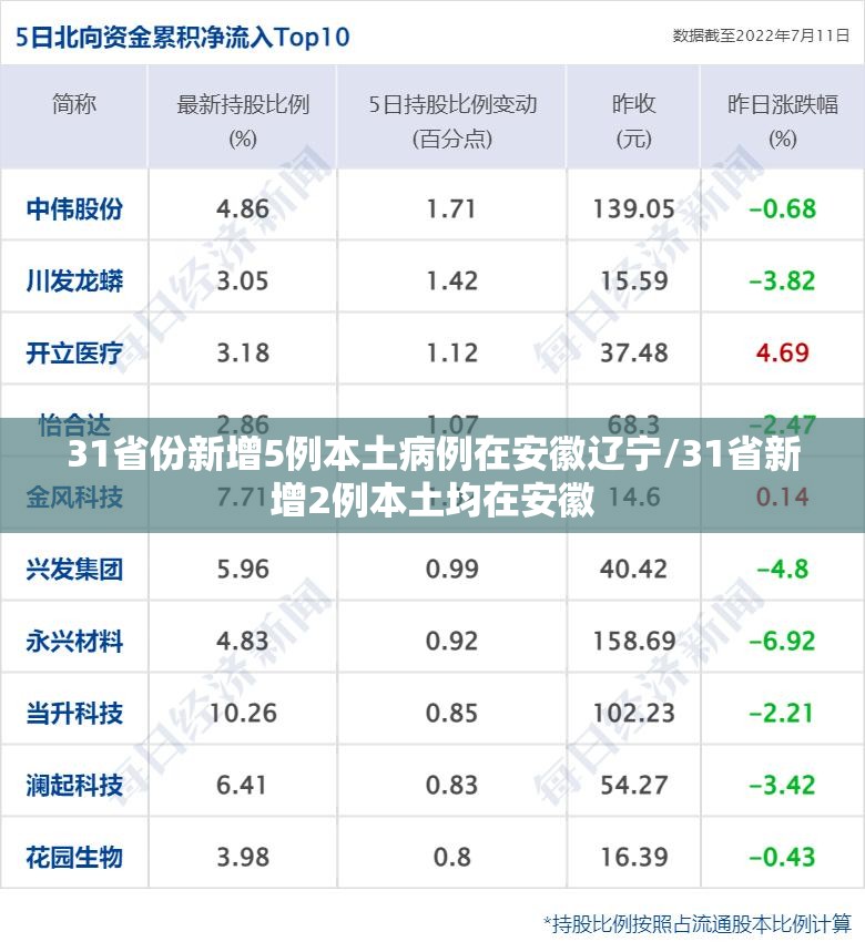 31省份新增5例本土病例在安徽辽宁/31省新增2例本土均在安徽