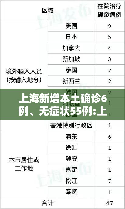 上海新增本土确诊6例、无症状55例:上海新增5例确诊病例