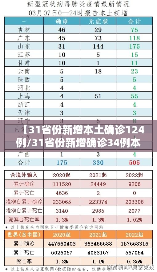 【31省份新增本土确诊124例/31省份新增确诊34例本土6例】 【31省份新增本土确诊124例/31省份新增确诊34例本土6例】