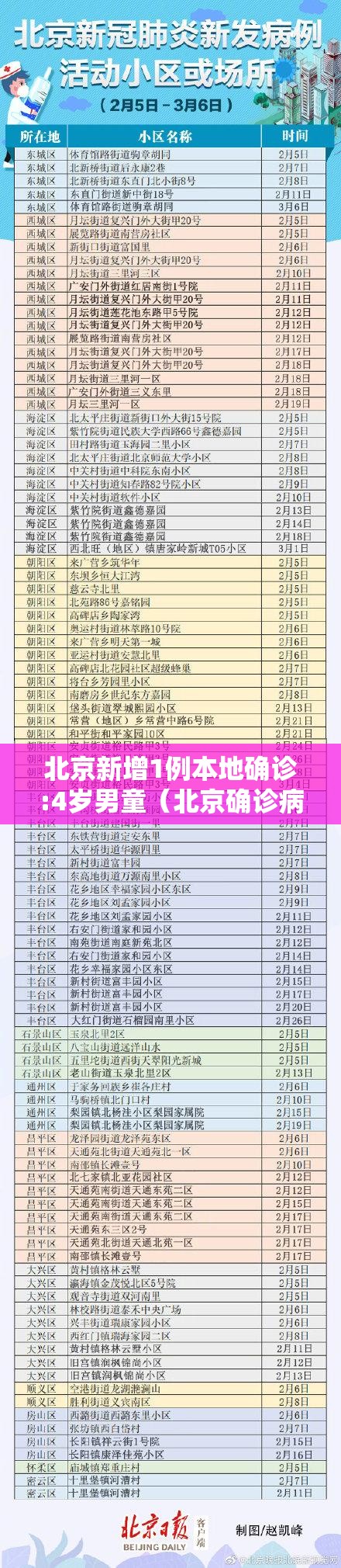 北京新增1例本地确诊:4岁男童(北京确诊病例4岁) 北京新增1例本地确诊:4岁男童(北京确诊病例4岁)
