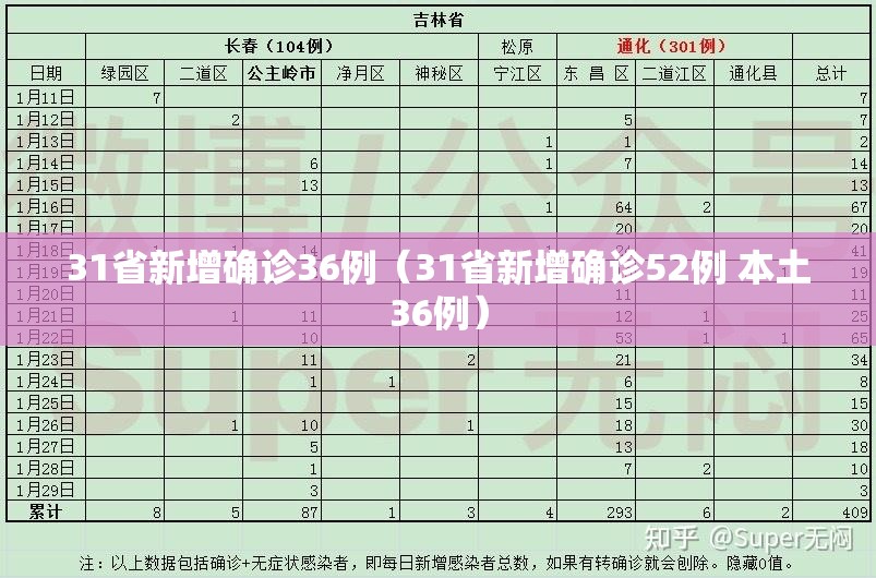 31省新增确诊36例（31省新增确诊52例 本土36例）
