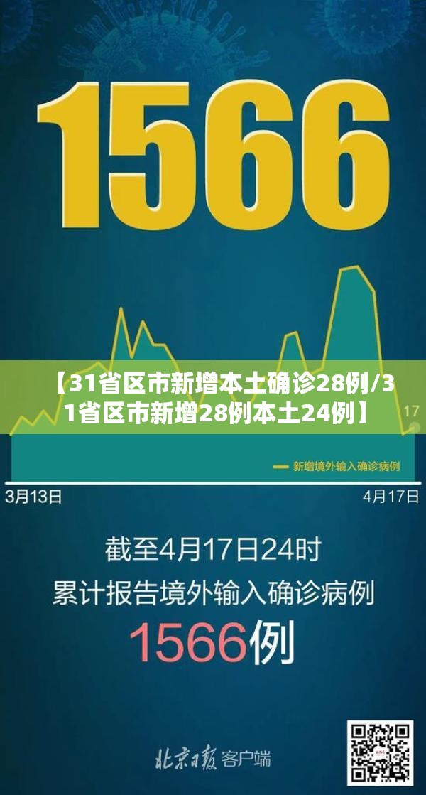 【31省区市新增本土确诊28例/31省区市新增28例本土24例】 【31省区市新增本土确诊28例/31省区市新增28例本土24例】
