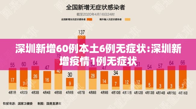 深圳新增60例本土6例无症状:深圳新增疫情1例无症状 深圳新增60例本土6例无症状:深圳新增疫情1例无症状