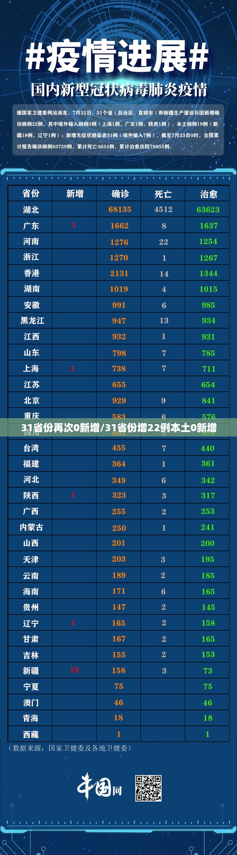 31省份再次0新增/31省份增22例本土0新增 31省份再次0新增/31省份增22例本土0新增