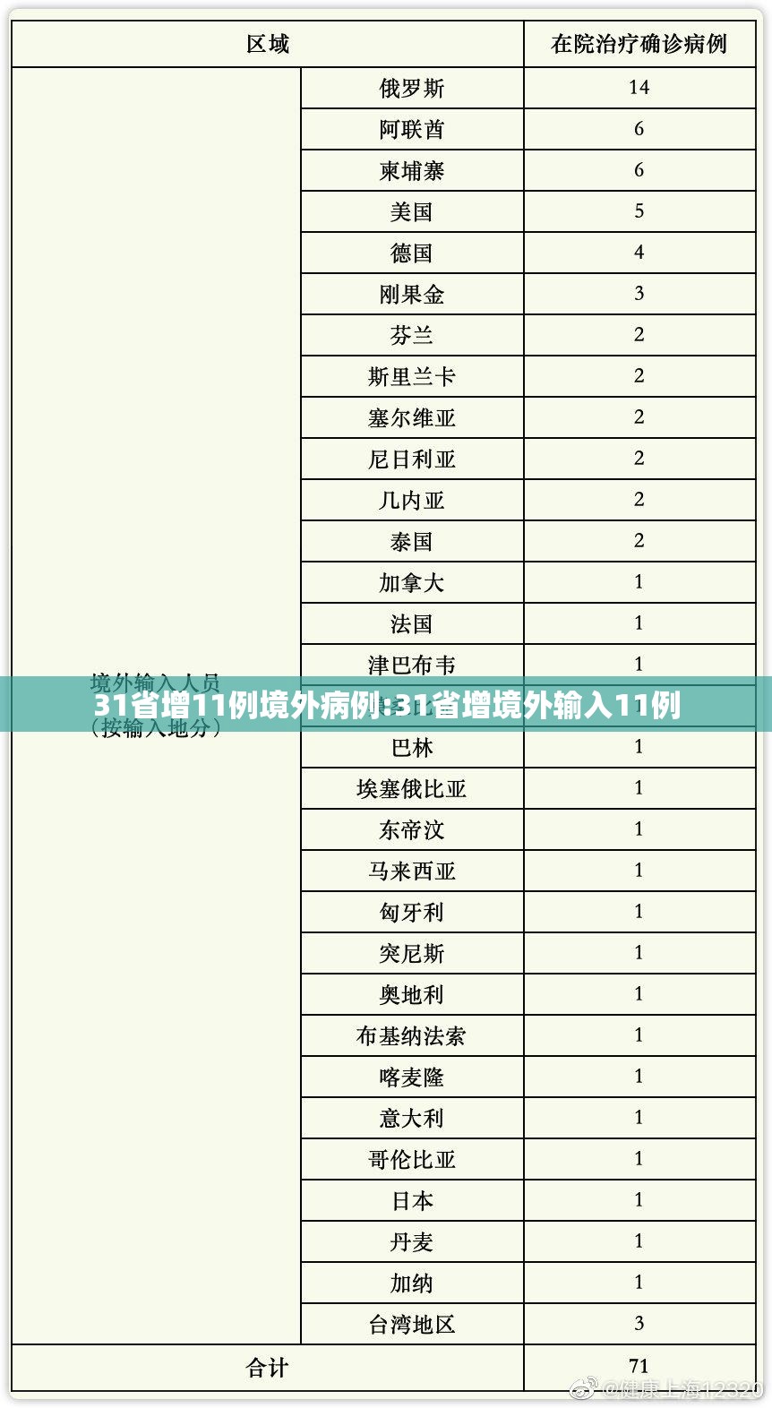 31省增11例境外病例:31省增境外输入11例 31省增11例境外病例:31省增境外输入11例
