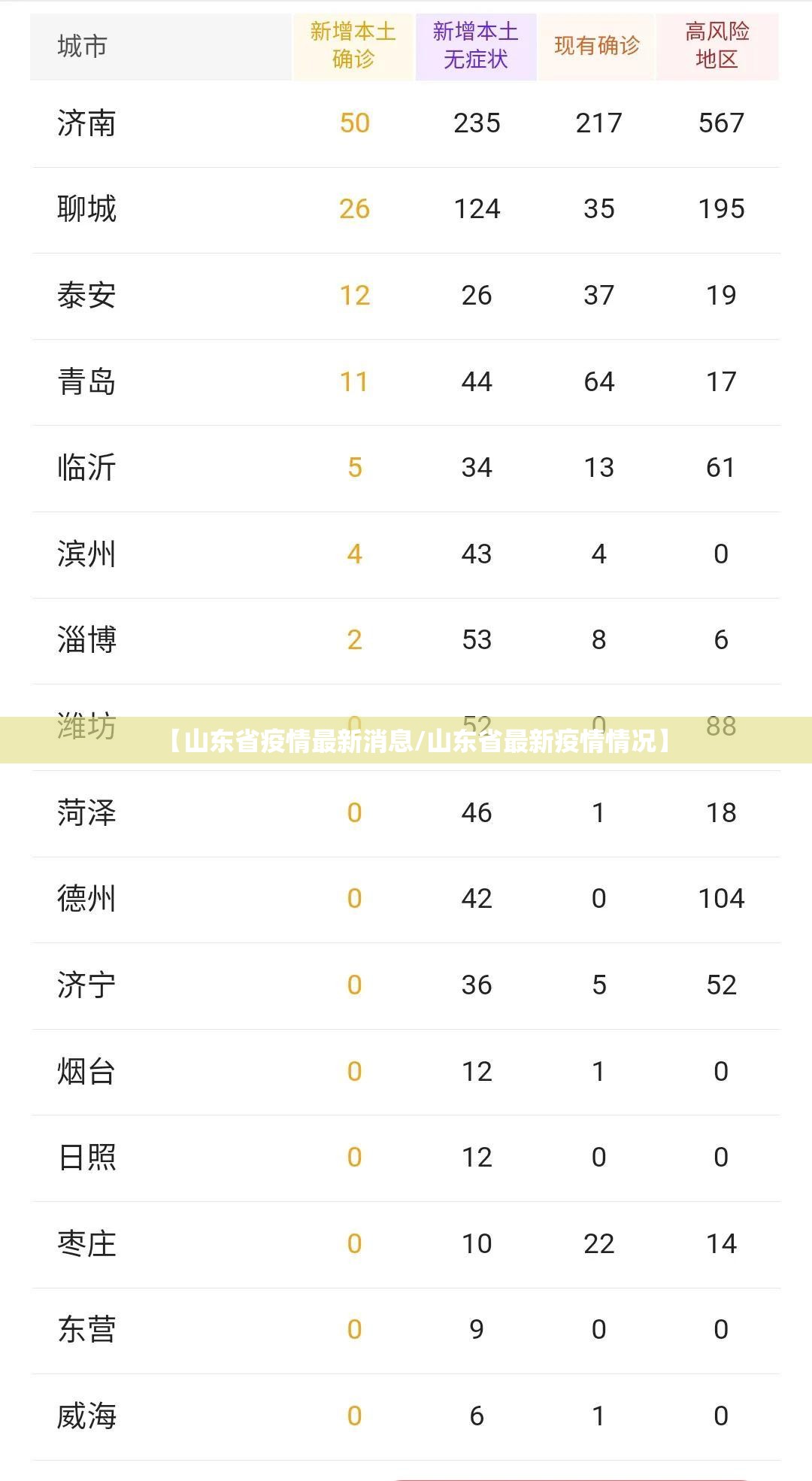 【山东省疫情最新消息/山东省最新疫情情况】 【山东省疫情最新消息/山东省最新疫情情况】