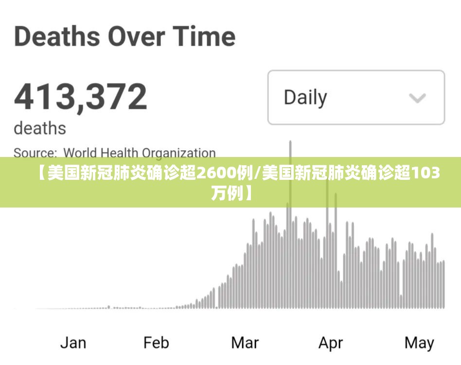 【美国新冠肺炎确诊超2600例/美国新冠肺炎确诊超103万例】 【美国新冠肺炎确诊超2600例/美国新冠肺炎确诊超103万例】