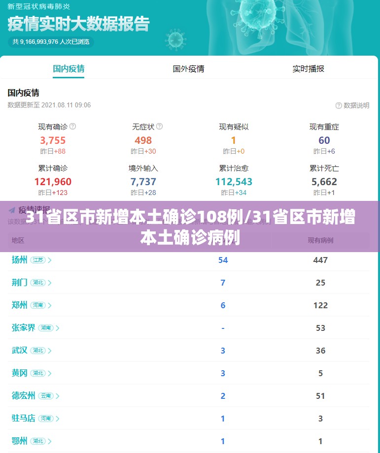 31省区市新增本土确诊108例/31省区市新增本土确诊病例 31省区市新增本土确诊108例/31省区市新增本土确诊病例
