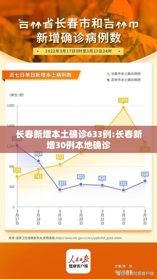 长春新增本土确诊633例:长春新增30例本地确诊 长春新增本土确诊633例:长春新增30例本地确诊