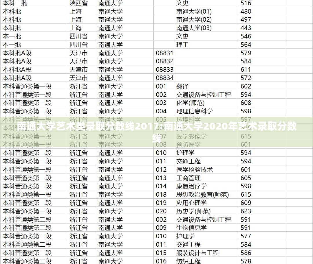 南通大学艺术类录取分数线2017:南通大学2020年艺术录取分数线